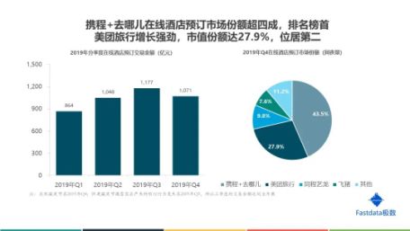 攜程系酒店業務優勢顯著，衛冕在線旅游行業第一